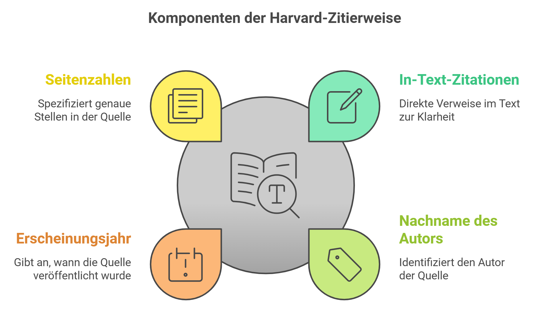 Grundlagen der Harvard Zitierweise